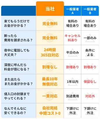 当社は見積もりのみのご相談でも完全無料です。万が一お断りいただいた場合でも、費用が発生することはありません。 24時間365日対応しており、深夜のご依頼でも追加料金はいただきません。また、最長10年の無償保証をご用意しておりますので、万が一再びネズミ被害が発生した際もご安心ください。 駆除から侵入口の封鎖まで、一貫して対応いたします。この価格を実現できる理由は、すべて自社で完結しているため中間コストが発生しない点にあります。だからこそ、多くのお客様に選ばれています。